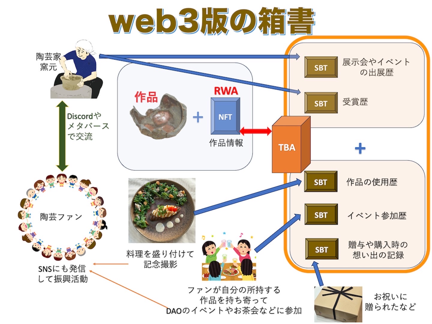 web3版の箱書 概念図